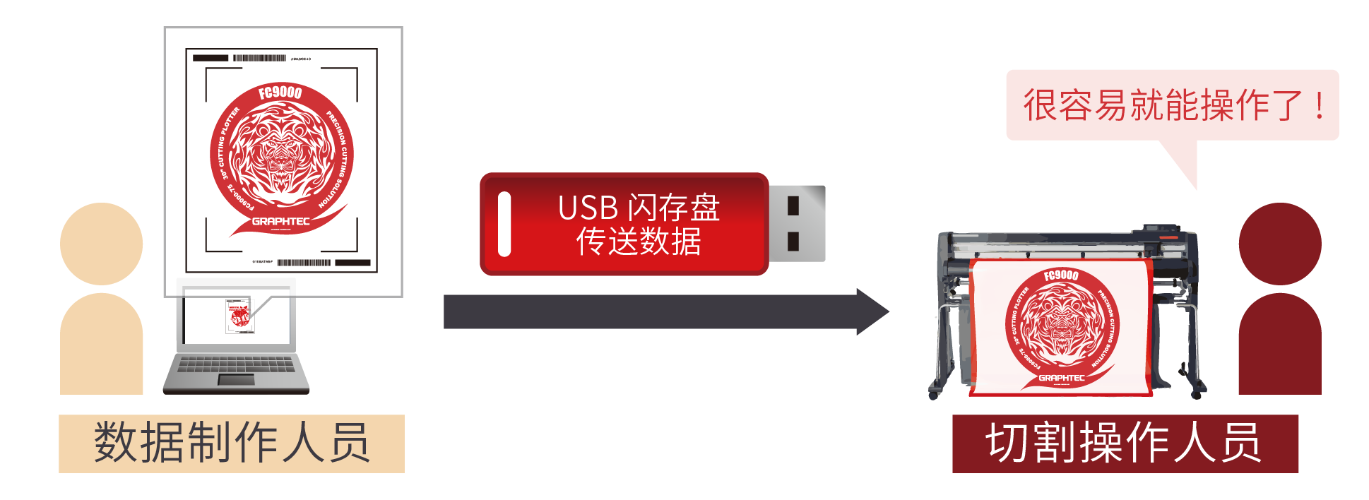 USB閃存盤傳送數據