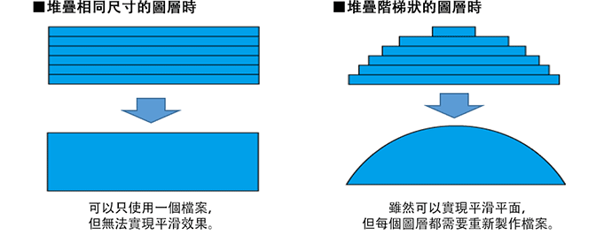 堆疊階梯狀的圖層時：雖然可以實現平滑平面，但每個圖層都需要重新製作檔案。